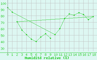 Courbe de l'humidit relative pour Iida