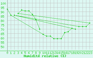 Courbe de l'humidit relative pour Donna Nook