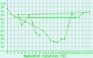 Courbe de l'humidit relative pour Aigle (Sw)