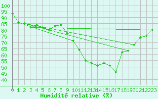 Courbe de l'humidit relative pour Le Mans (72)