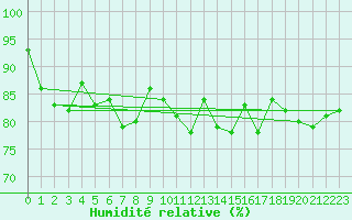 Courbe de l'humidit relative pour Brest (29)