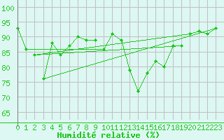 Courbe de l'humidit relative pour Metz (57)