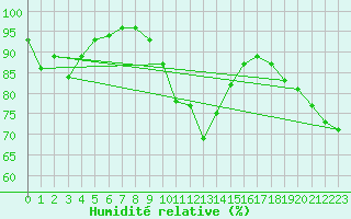 Courbe de l'humidit relative pour Worpswede-Huettenbus