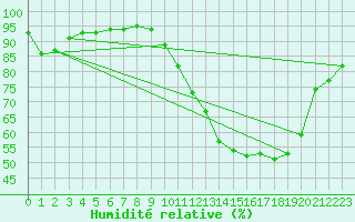 Courbe de l'humidit relative pour Grandfresnoy (60)