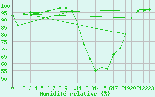 Courbe de l'humidit relative pour Cazaux (33)