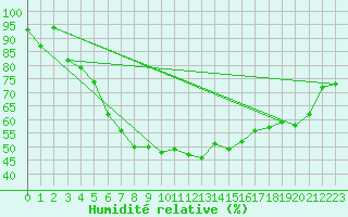 Courbe de l'humidit relative pour Gutenstein-Mariahilfberg