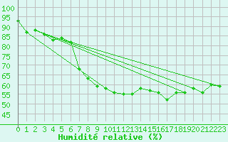 Courbe de l'humidit relative pour Gsgen