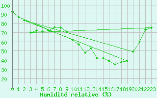 Courbe de l'humidit relative pour Mont-Aigoual (30)