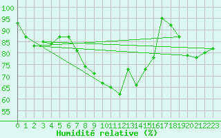 Courbe de l'humidit relative pour Grand Saint Bernard (Sw)