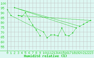 Courbe de l'humidit relative pour Voss-Bo