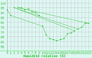 Courbe de l'humidit relative pour Ble / Mulhouse (68)