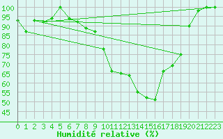 Courbe de l'humidit relative pour Beznau