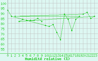 Courbe de l'humidit relative pour Mont-Saint-Vincent (71)