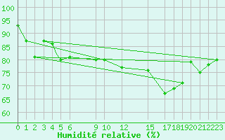 Courbe de l'humidit relative pour Bejaia