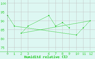 Courbe de l'humidit relative pour Phatthaya