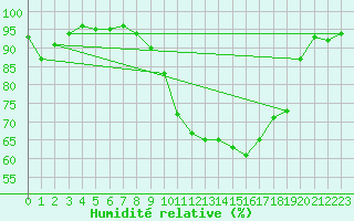 Courbe de l'humidit relative pour Chteaudun (28)