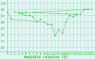 Courbe de l'humidit relative pour Beaucroissant (38)