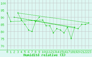 Courbe de l'humidit relative pour Berkenhout AWS