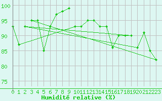 Courbe de l'humidit relative pour Tulloch Bridge