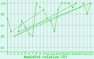 Courbe de l'humidit relative pour Pilatus