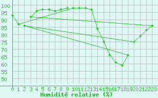 Courbe de l'humidit relative pour Tours (37)