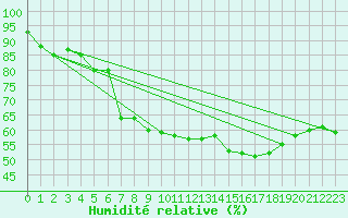 Courbe de l'humidit relative pour Leibstadt