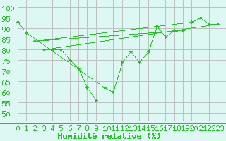 Courbe de l'humidit relative pour Storlien-Visjovalen