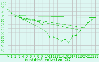 Courbe de l'humidit relative pour Lorient (56)
