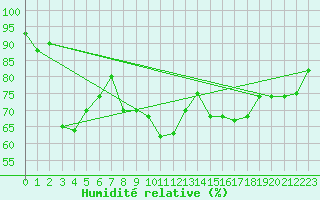 Courbe de l'humidit relative pour Le Bourget (93)