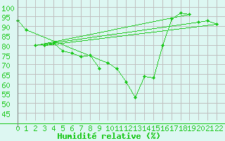 Courbe de l'humidit relative pour Schauenburg-Elgershausen