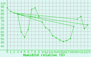 Courbe de l'humidit relative pour Chambry / Aix-Les-Bains (73)