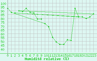 Courbe de l'humidit relative pour Reims-Prunay (51)