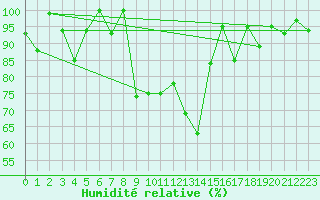 Courbe de l'humidit relative pour Grand Saint Bernard (Sw)