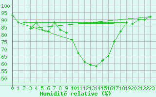 Courbe de l'humidit relative pour Grenoble/St-Etienne-St-Geoirs (38)