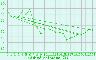 Courbe de l'humidit relative pour Ciudad Real (Esp)