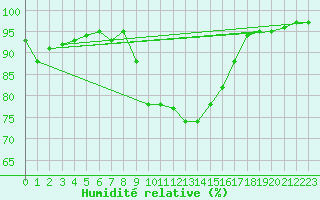 Courbe de l'humidit relative pour Cap Cpet (83)