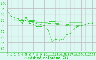 Courbe de l'humidit relative pour Saint-Philbert-sur-Risle (27)