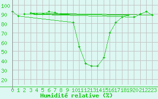 Courbe de l'humidit relative pour Selonnet (04)