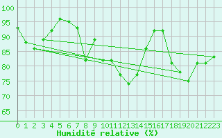 Courbe de l'humidit relative pour Marknesse Aws