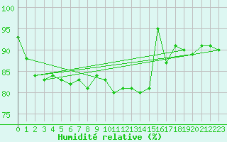 Courbe de l'humidit relative pour Niort (79)