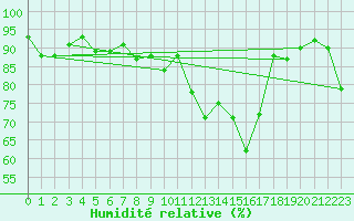 Courbe de l'humidit relative pour Mende - Chabrits (48)