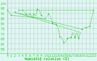 Courbe de l'humidit relative pour Blackpool Airport