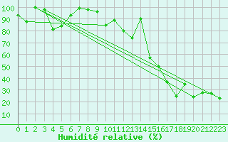 Courbe de l'humidit relative pour Eggishorn