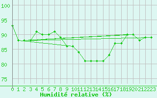 Courbe de l'humidit relative pour Charleroi (Be)