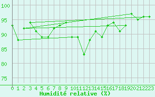 Courbe de l'humidit relative pour Les Charbonnires (Sw)