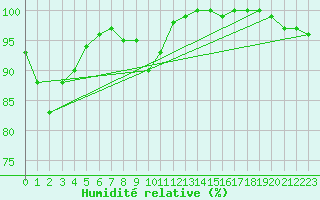 Courbe de l'humidit relative pour Leek Thorncliffe