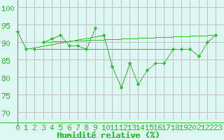 Courbe de l'humidit relative pour Orlans (45)