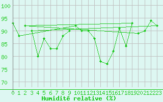 Courbe de l'humidit relative pour Frontenay (79)