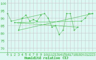 Courbe de l'humidit relative pour Bordeaux (33)
