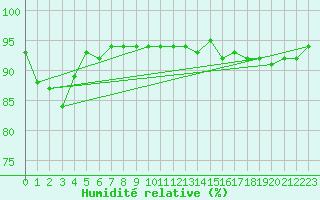 Courbe de l'humidit relative pour Saint-Hubert (Be)